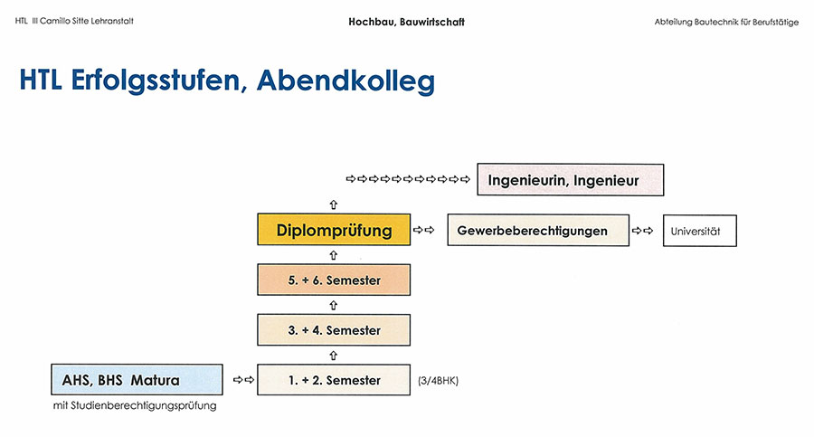 Erfolgsstufen Abendkolleg