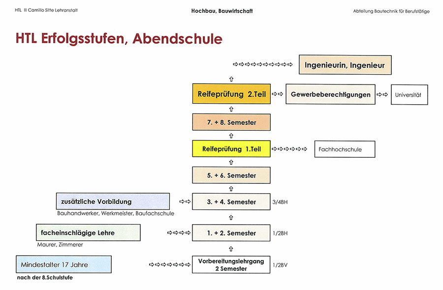 Erfolgsstuffen Abendschule